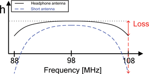 Figure 2. Typical fixed resonance antenna performance in FM band